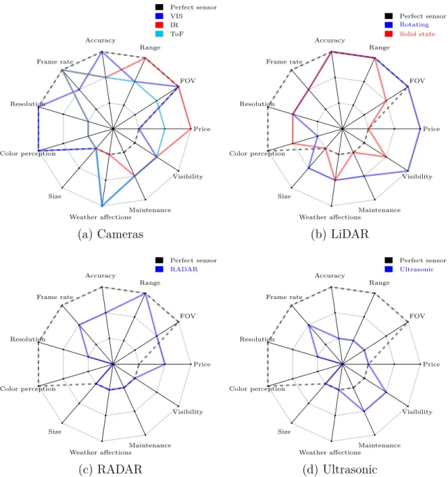 Figure 1.7: Comparison of the main features of different sensors typically used in intelligent vehicles according to [65].
