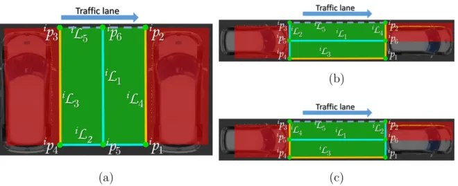 Figure 3.1: Parking spot models for non-parallel (b) and parallel (backward (b) and for- for-ward (c)) parking maneuvers