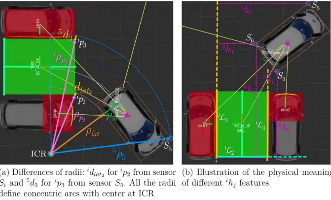 Figure 3.3: Example of what different features used as constraints for collision avoidance mean physically.