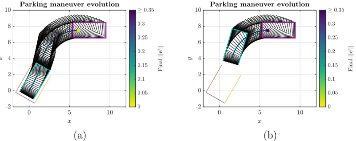 Figure 3.7: Backward diagonal parking maneuvers. (a) Initial pose = (6 . 1 m, 7 . 5 m, 0°).