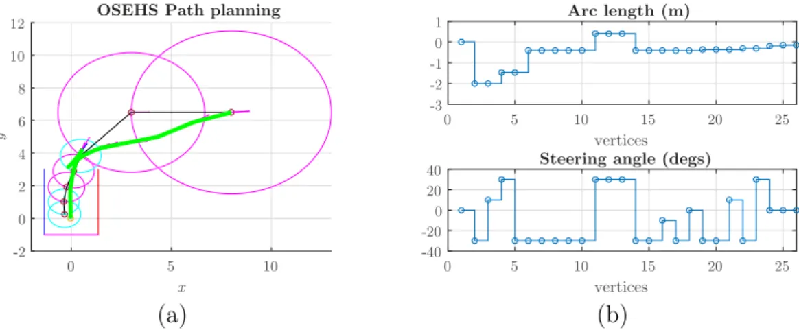 Figure 3.16: OSEHS Path planning approach results: three maneuvers are required. Initial pose = (8m, 6.5m, 5°) 0 5 10 x-2024681012y