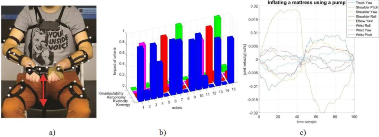 Figure 4.7: a) “Inflating a mattress using a pump” task b) Resulting weight factors defin- defin-ing the objective function - criterion minimization of kinetic energy prevail c) Joint  mo-tions - elbow and wrist momo-tions dominate .