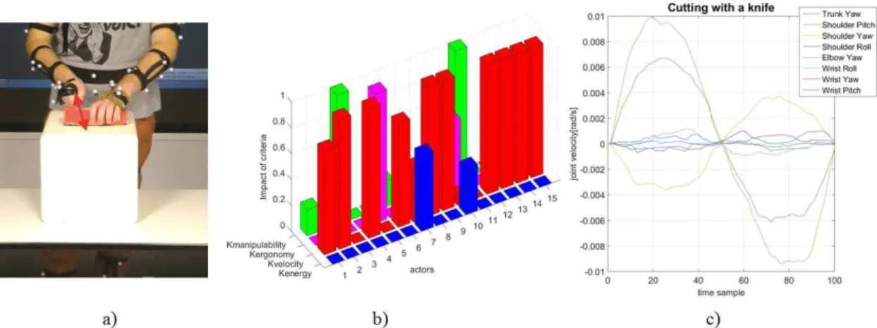 Figure 4.8: a) “Cutting with a knife” task b) Resulting weight factors defining the objec- objec-tive function - criterion minimization of joint velocity prevail c) Joint motions - shoulder and elbow motions dominate .