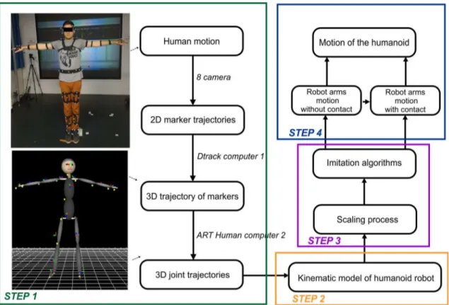 Figure 3.1: Overview of the conversion from human to humanoid motions.