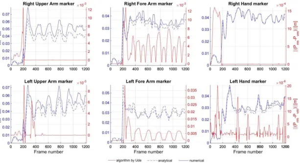 Figure 3.9: The normed position errors in following Real Marker P rm with Virtual Marker P vm obtained with our analytical ( blue scale, dashed line) and numerical ( blue scale, solid line) imitation algorithms and the numerical imitation algorithm propose