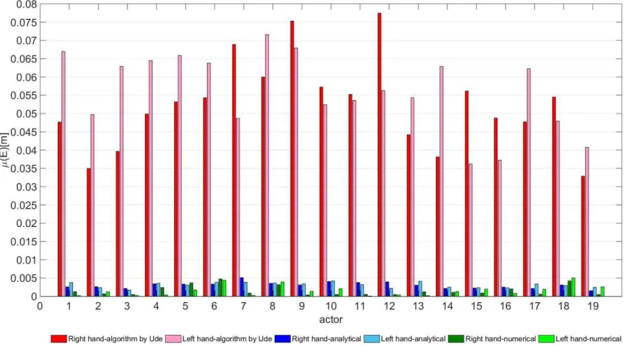 Figure 3.10: Quality of the imitations of the right and left hand motions, expressed by µ(E), for the 19 actors obtained by our analytical (blue color) and numerical (green color) algorithms and the numerical algorithm proposed by Ude (red color).