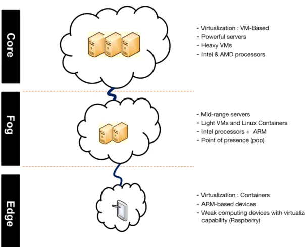 Figure 2: Different features of every layer in Decentralized Cloud Infrastructures.