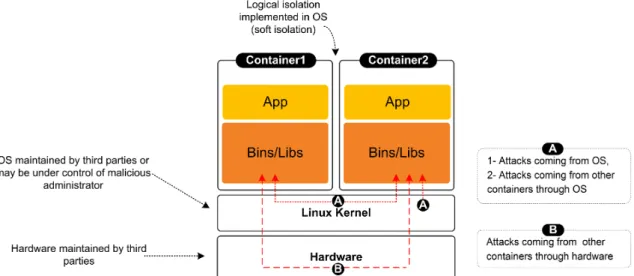 Figure 3: Two main challenges related to secure execution of an application.