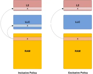 Figure 11: Inclusive cache vs Exclusive policy in the processor. In inclusive policy, read(x) results in fetching memory line x to L2 and the LLC while in exclusive policy, read(x) results in fetching memory line x to L2.