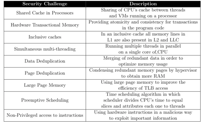 Table 1.1: Identified challenges of virtualization technology regarding to the isolation issue.