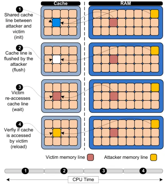 Figure 1.4: Different phases of Flush+Reload technique. The attacker verifies if a specific cache line is in the cache.