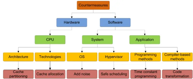 Figure 1.7: Taxonomy of defense approaches according to different layer of application.