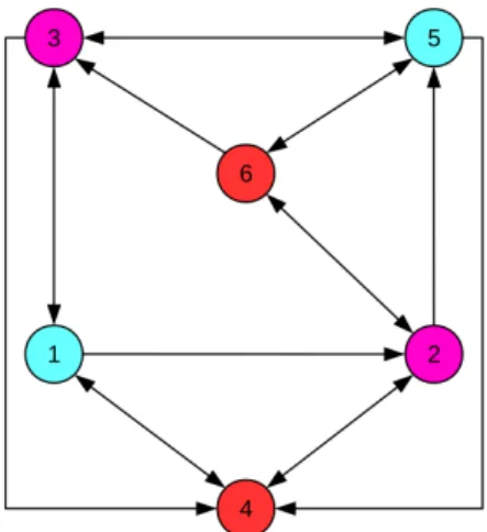 Figure 3.3 – Directed graph after coloring