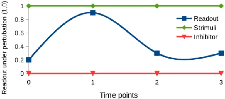 Figure 4.2 depicts an example of phosphoproteomic time series data. The phosphoproteomic dataset is the second input of the caspo-ts system.