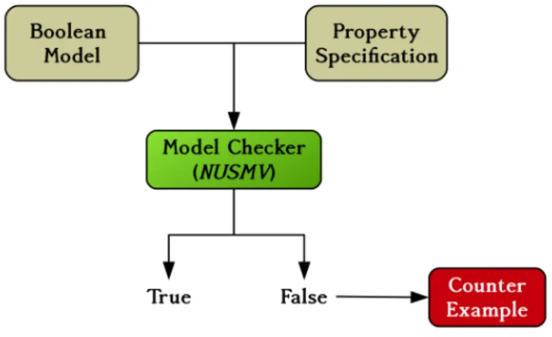 Figure 4.3 – Model checking process.