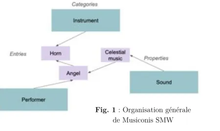 Fig. 1 : Organisation générale  de Musiconis SMW