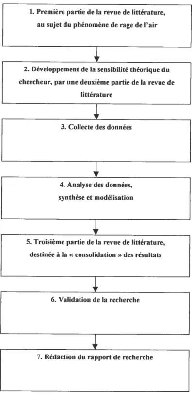 Figure 2. Les étapes de la présente recherche, Stoian (2005).
