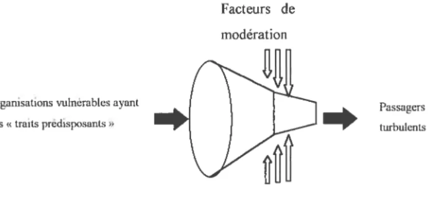 Figure 4. Le chemin critique vers le comportement turbulent des passagers (le volet organisationnel), Dahlberg (2001).