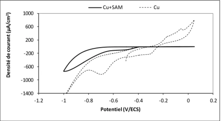 Fig. 2 :  Voltammétrie cyclique d’une électrode de cuivre nu  (courbe pointillée) et de cuivre modifié  (courbe  pleine)  après  nettoyage  aux  ultrasons  (AUS)  dans  une  solution  de  0.1M  de  Na  OH  à  température ambiante