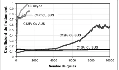Fig. 3 : Evolution du coeff icient de frottement en fonction du nombre de cycles à l’issue d’essais  effectués  sur  microtribomètre  linéaire  alternatif