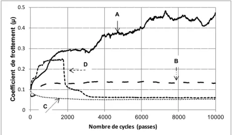 Fig. 4 :  Evolution du coefficient de frottement en fonction du nombre de cycles à l’issue d’essais  effectués sur microtribomètre linéaire alternatif en milieu lubrifié