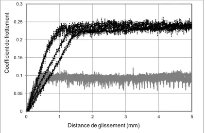 Fig.  5 : Evolution du coefficient de frottement tôle/outil pendant un essai d’étirage-plan  pour  des  pressions  comprises  entre  230  et  330  MPa