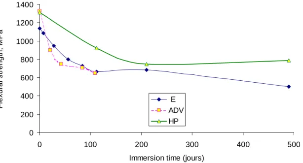 Figure 7. Evolution de la résistance en flexion, 3 composites après vieillissement 60°C eau de mer