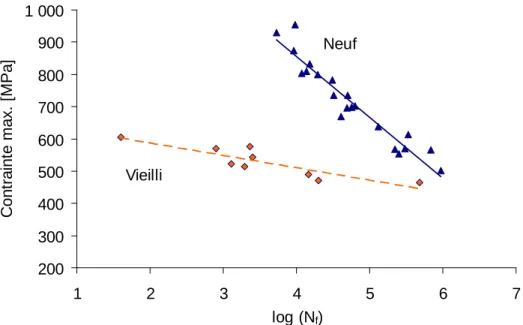 Figure 9. Influence du vieillissement sur la résistance en fatigue, ADV/Epoxy. 
