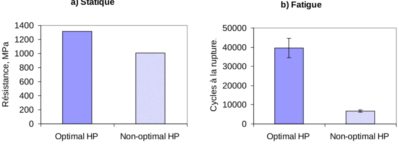 Figure 11. Influence de l’ensimage, comportement en flexion, statique et fatigue 