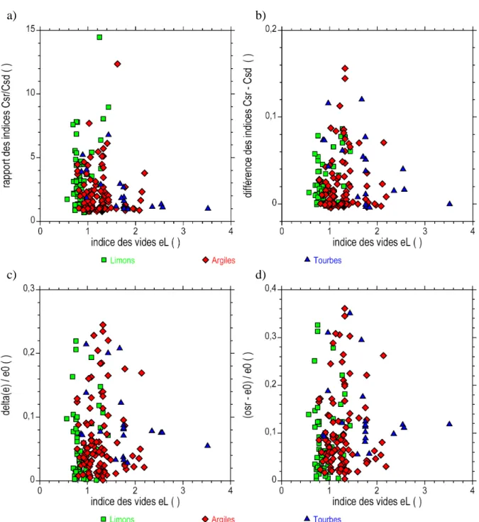 Figure 6-11 :  Variation des différents paramètres en fonction de l'indice des vides e L  (associé  à la limite de liquidité w L ) et de la nature de sols