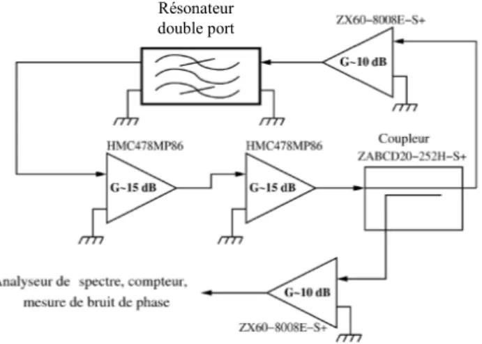 Figure 6 : Fonction de transfert d’un résonateur double port  centré en 3,0035 GHz (Q = 780) 