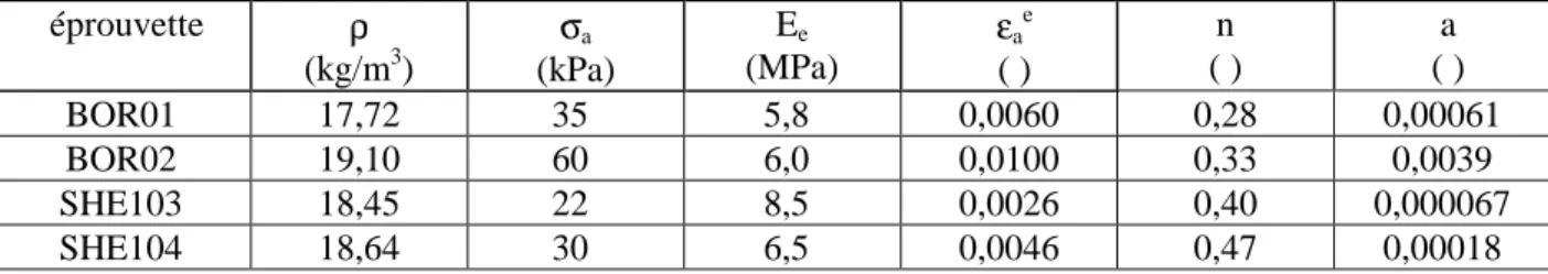 Tableau 3 : Propriétés mécaniques mesurées dans les essais de fluage en compression uniaxiale