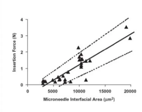 Figure 6 : Force d'insertion en fonction de la surface de la pointe de la  microaiguille