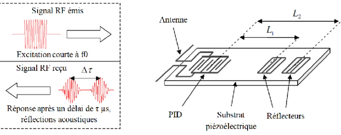 Figure 1-8 : Schéma de principe illustrant la méthode d’interrogation d’une ligne à retard