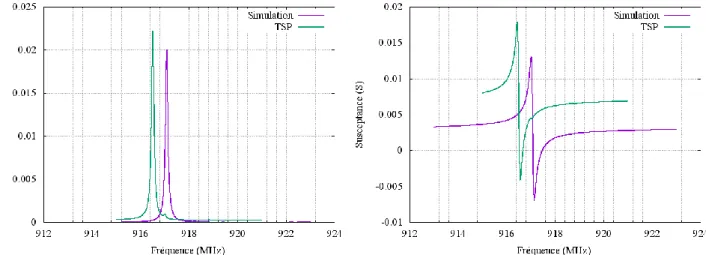 Figure 1-24 : Superposition d’une courbe issue d’une simulation et d’un TSP d’un résonateur fonctionnant dans la  bande FCC 900 MHz 