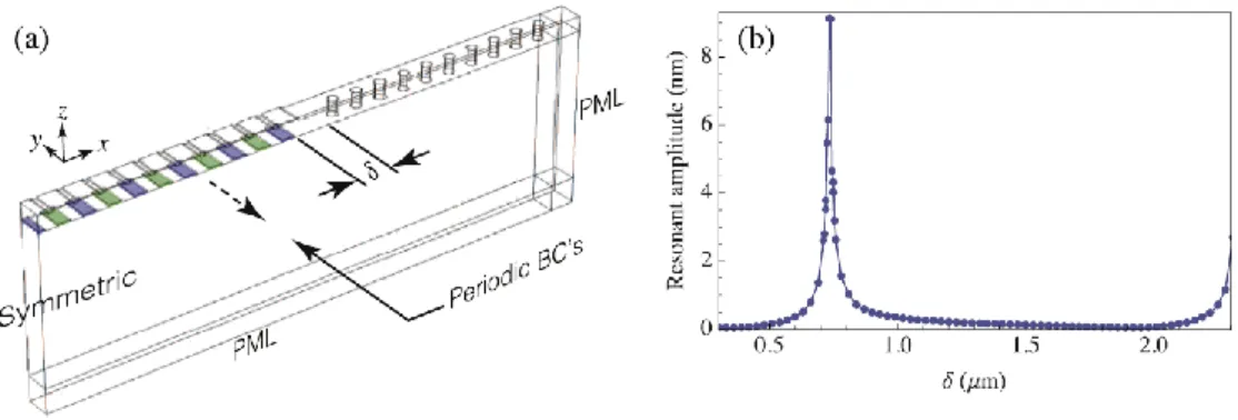 Figure 2-11 : (a) le modèle de simulation du résonateur. 10.5 paires d’électrodes ont été considérées