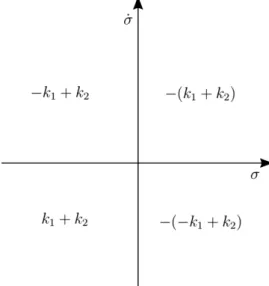 Figure 1.5 – TWC: values of the control input in (σ, σ)−phase plane. ˙