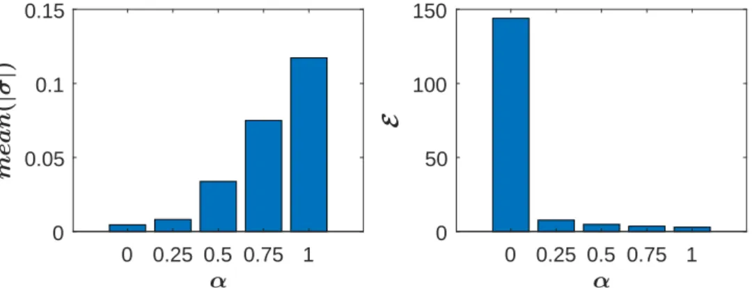 Figure 2.1 – Left: evolution of mean(|σ|) with respect to α. Right: evolution of E with respect to α.
