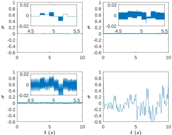 Figure 2.3 – σ versus time (s) Top-left: controller (2.15)-(2.16); Top-right: saturation function; Bottom-left: FOSMC; Bottom-right: FOLST.