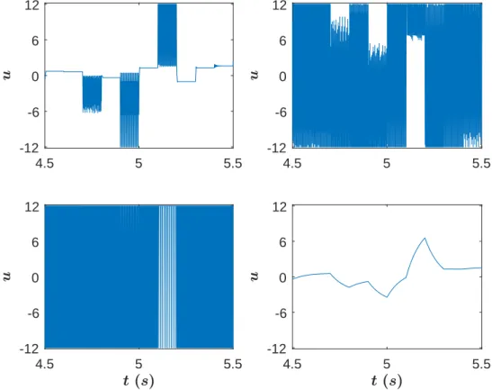 Figure 2.4 – Control input u versus time (s) (4.5 < t < 5.5) Top-left: controller (2.15)- (2.15)-(2.16); Top-right: saturation function; Bottom-left: FOSMC; Bottom-right: FOLST.