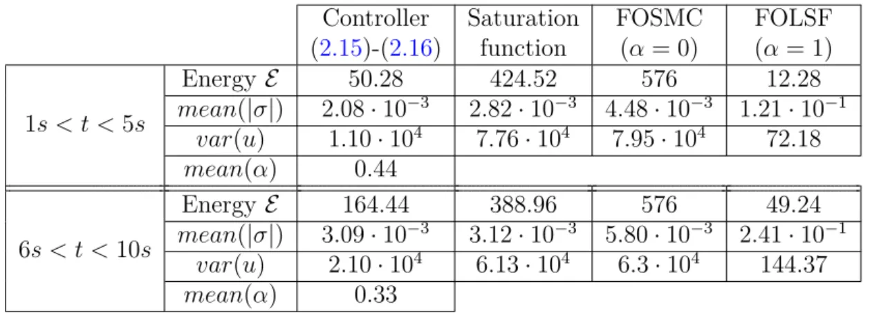 Table 2.1 – Energy consumption, average accuracy on σ, var(u) and average value of α in steady state with controller Controller (2.15)-(2.16), Saturation function, FOSMC and FOLSF for 1s < t < 5s and 6s < t < 10s.