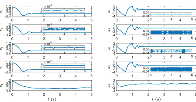 Figure 3.5 – Evolution of z 1 (Left) and z 2 (Right) versus time (s). Top to bottom: