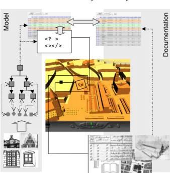 Figure 2 : The 3D scene, connecting instances of a theoretical architectural model to sets of documents