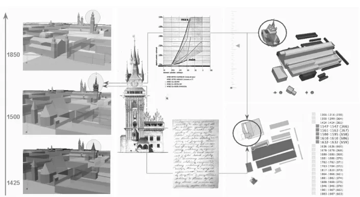 Figure 2 : Multi-exploitation de la maquette comme dispositif interactif d’interrogation de jeux de données, de visualisation de ces données, et d’étude chronologique