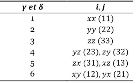 Tableau 3.2 - Nomenclature des indices 3D des tenseurs de contraintes et les déformations