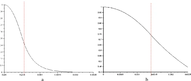 Tableau 3.4 - Valeurs des déplacements dans les supports pour ℎ = 470 µ