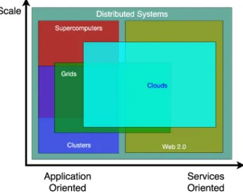 Figure 1.1 – Overview of Grid and Cloud computing, updated version of [1]