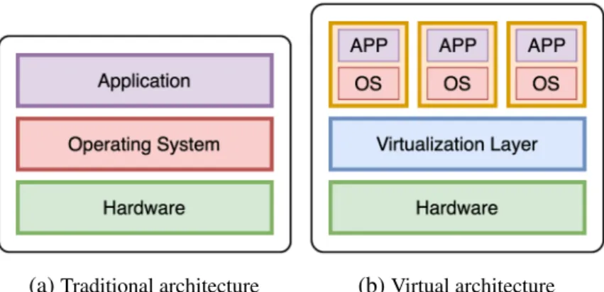 Figure 1.2 shows the model of hardware virtualization, where the essential difference to the traditional one is a virtualization layer