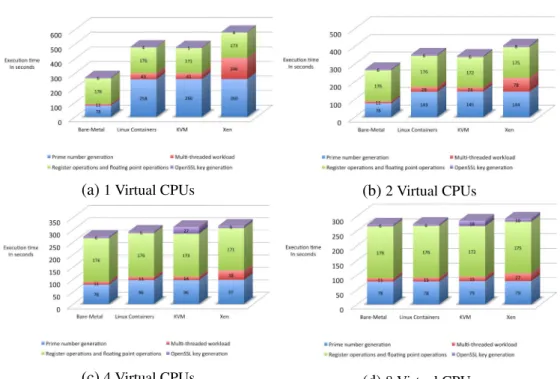 Figure 1.8 – CPU Virtualization Overhead [3]