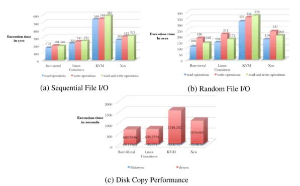 Figure 1.9 – Virtualization Overhead - I/O Disk (reads/writes) [3]